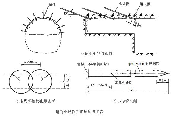 栾川小导管注浆加固技术适用条件